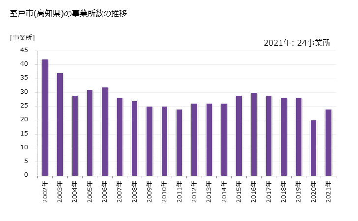 グラフ 年次 室戸市(ﾑﾛﾄｼ 高知県)の製造業の動向 室戸市(高知県)の事業所数の推移