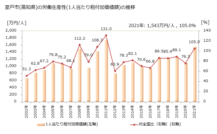グラフ 年次 室戸市(ﾑﾛﾄｼ 高知県)の製造業の動向 室戸市(高知県)の労働生産性(1人当たり粗付加価値額)の推移