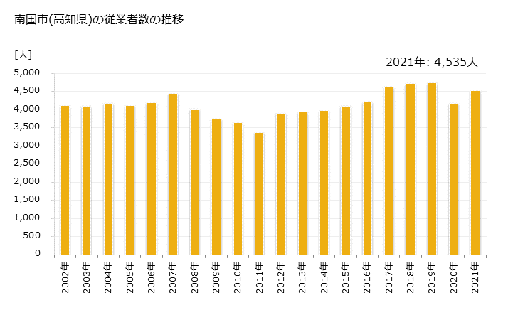 グラフ 年次 南国市(ﾅﾝｺｸｼ 高知県)の製造業の動向 南国市(高知県)の従業者数の推移