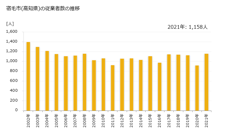 グラフ 年次 宿毛市(ｽｸﾓｼ 高知県)の製造業の動向 宿毛市(高知県)の従業者数の推移