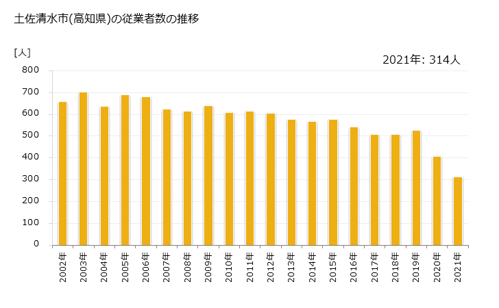 グラフ 年次 土佐清水市(ﾄｻｼﾐｽﾞｼ 高知県)の製造業の動向 土佐清水市(高知県)の従業者数の推移