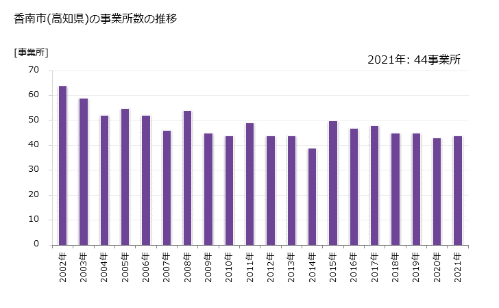 グラフ 年次 香南市(ｺｳﾅﾝｼ 高知県)の製造業の動向 香南市(高知県)の事業所数の推移