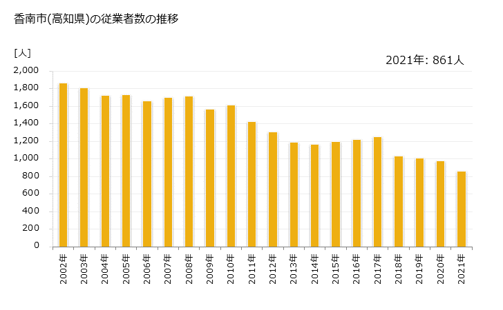 グラフ 年次 香南市(ｺｳﾅﾝｼ 高知県)の製造業の動向 香南市(高知県)の従業者数の推移
