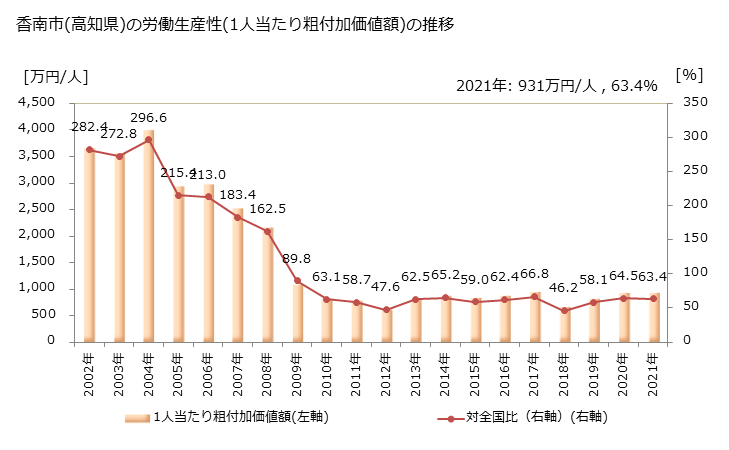 グラフ 年次 香南市(ｺｳﾅﾝｼ 高知県)の製造業の動向 香南市(高知県)の労働生産性(1人当たり粗付加価値額)の推移