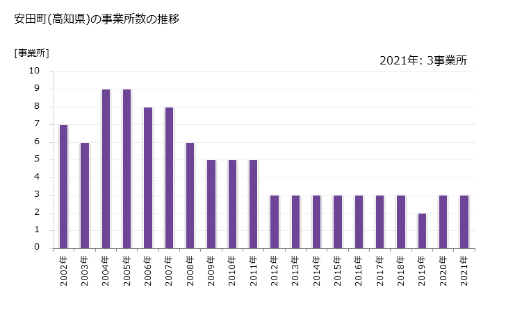 グラフ 年次 安田町(ﾔｽﾀﾞﾁｮｳ 高知県)の製造業の動向 安田町(高知県)の事業所数の推移