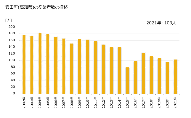 グラフ 年次 安田町(ﾔｽﾀﾞﾁｮｳ 高知県)の製造業の動向 安田町(高知県)の従業者数の推移