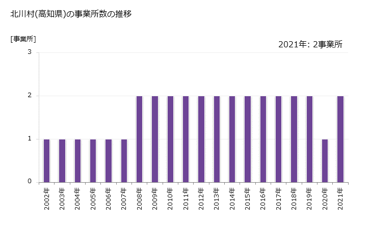 グラフ 年次 北川村(ｷﾀｶﾞﾜﾑﾗ 高知県)の製造業の動向 北川村(高知県)の事業所数の推移