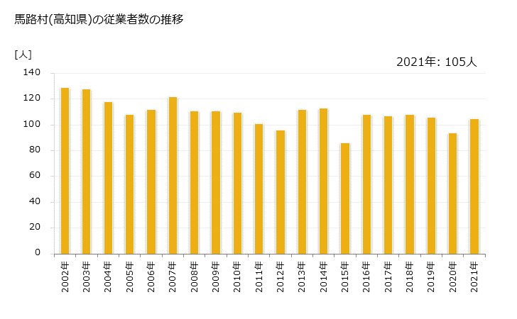 グラフ 年次 馬路村(ｳﾏｼﾞﾑﾗ 高知県)の製造業の動向 馬路村(高知県)の従業者数の推移