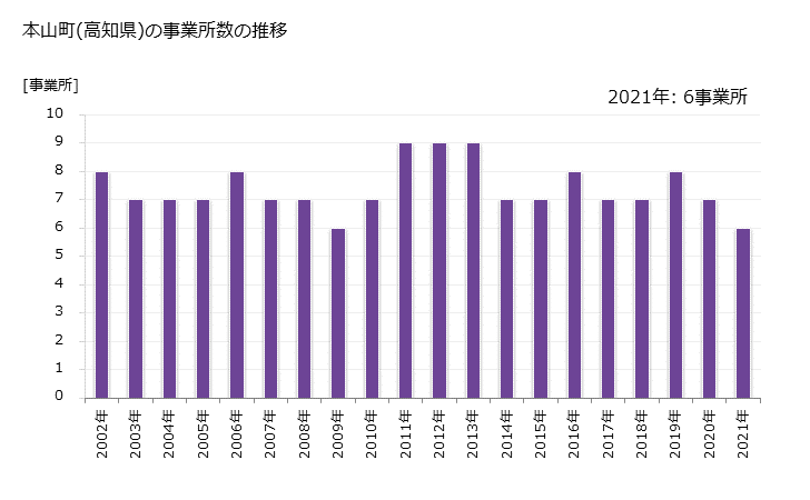 グラフ 年次 本山町(ﾓﾄﾔﾏﾁｮｳ 高知県)の製造業の動向 本山町(高知県)の事業所数の推移
