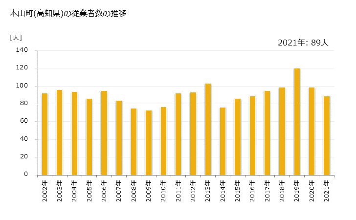 グラフ 年次 本山町(ﾓﾄﾔﾏﾁｮｳ 高知県)の製造業の動向 本山町(高知県)の従業者数の推移
