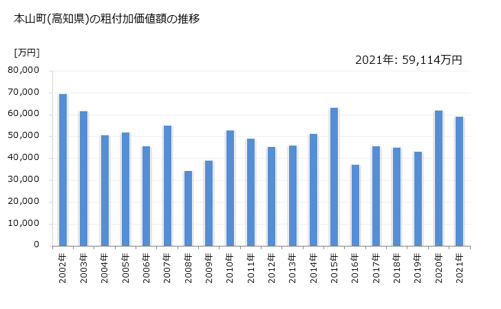 グラフ 年次 本山町(ﾓﾄﾔﾏﾁｮｳ 高知県)の製造業の動向 本山町(高知県)の粗付加価値額の推移