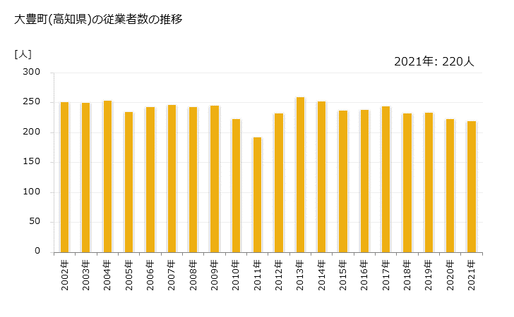 グラフ 年次 大豊町(ｵｵﾄﾖﾁｮｳ 高知県)の製造業の動向 大豊町(高知県)の従業者数の推移