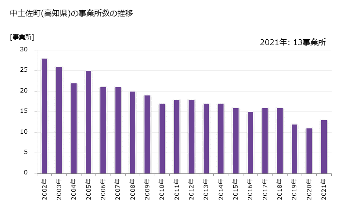 グラフ 年次 中土佐町(ﾅｶﾄｻﾁｮｳ 高知県)の製造業の動向 中土佐町(高知県)の事業所数の推移