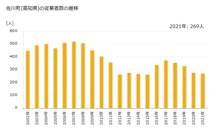 グラフ 年次 佐川町(ｻｶﾜﾁｮｳ 高知県)の製造業の動向 佐川町(高知県)の従業者数の推移