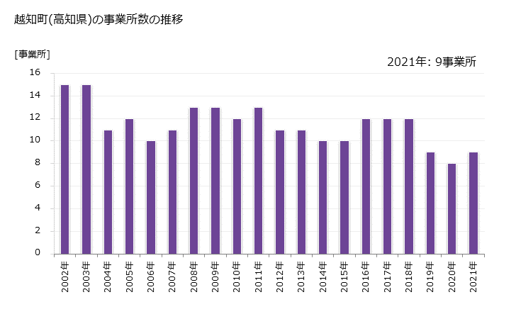 グラフ 年次 越知町(ｵﾁﾁｮｳ 高知県)の製造業の動向 越知町(高知県)の事業所数の推移