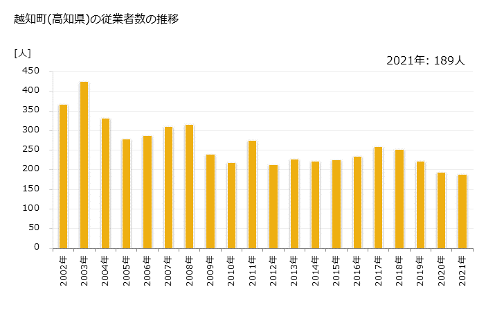 グラフ 年次 越知町(ｵﾁﾁｮｳ 高知県)の製造業の動向 越知町(高知県)の従業者数の推移