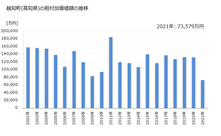 グラフ 年次 越知町(ｵﾁﾁｮｳ 高知県)の製造業の動向 越知町(高知県)の粗付加価値額の推移