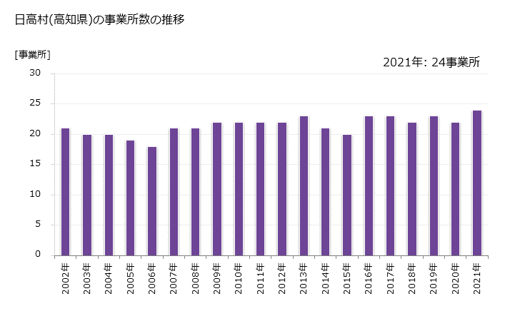 グラフ 年次 日高村(ﾋﾀﾞｶﾑﾗ 高知県)の製造業の動向 日高村(高知県)の事業所数の推移
