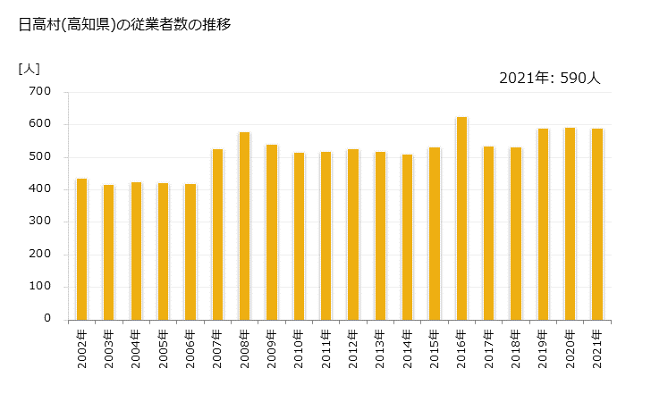 グラフ 年次 日高村(ﾋﾀﾞｶﾑﾗ 高知県)の製造業の動向 日高村(高知県)の従業者数の推移