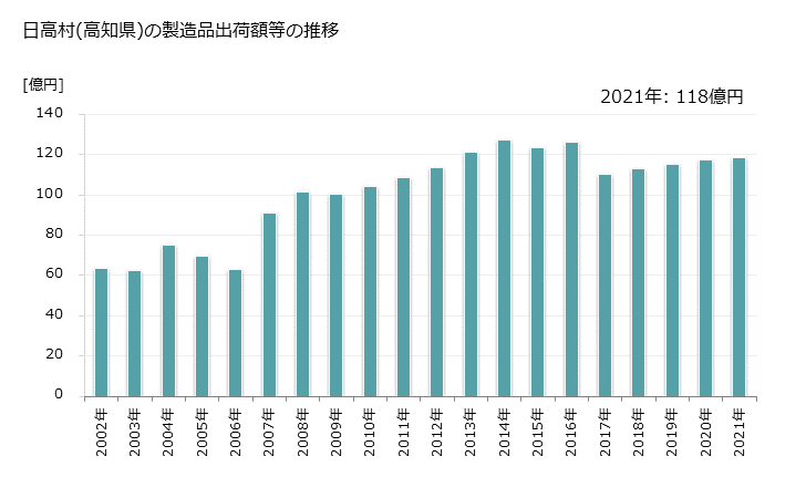 グラフ 年次 日高村(ﾋﾀﾞｶﾑﾗ 高知県)の製造業の動向 日高村(高知県)の製造品出荷額等の推移