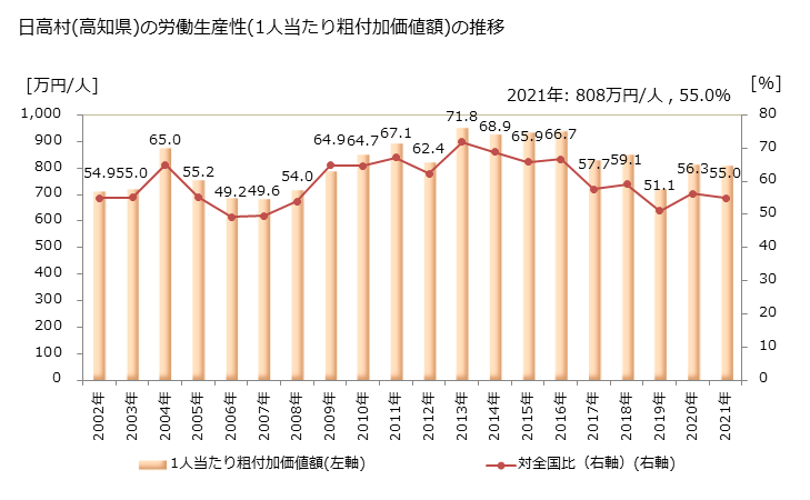 グラフ 年次 日高村(ﾋﾀﾞｶﾑﾗ 高知県)の製造業の動向 日高村(高知県)の労働生産性(1人当たり粗付加価値額)の推移