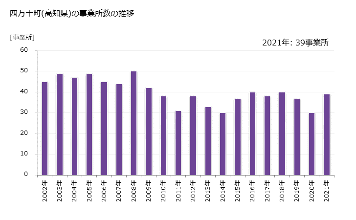 グラフ 年次 四万十町(ｼﾏﾝﾄﾁｮｳ 高知県)の製造業の動向 四万十町(高知県)の事業所数の推移