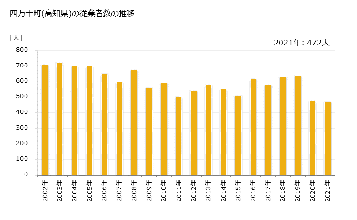 グラフ 年次 四万十町(ｼﾏﾝﾄﾁｮｳ 高知県)の製造業の動向 四万十町(高知県)の従業者数の推移