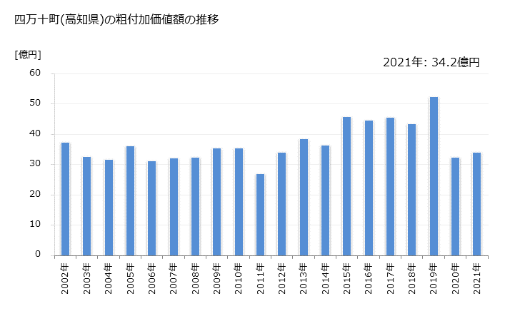 グラフ 年次 四万十町(ｼﾏﾝﾄﾁｮｳ 高知県)の製造業の動向 四万十町(高知県)の粗付加価値額の推移
