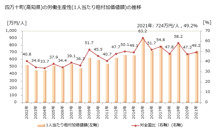 グラフ 年次 四万十町(ｼﾏﾝﾄﾁｮｳ 高知県)の製造業の動向 四万十町(高知県)の労働生産性(1人当たり粗付加価値額)の推移