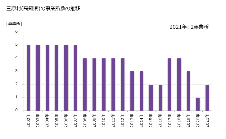 グラフ 年次 三原村(ﾐﾊﾗﾑﾗ 高知県)の製造業の動向 三原村(高知県)の事業所数の推移