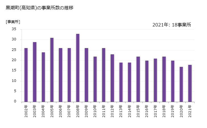 グラフ 年次 黒潮町(ｸﾛｼｵﾁｮｳ 高知県)の製造業の動向 黒潮町(高知県)の事業所数の推移