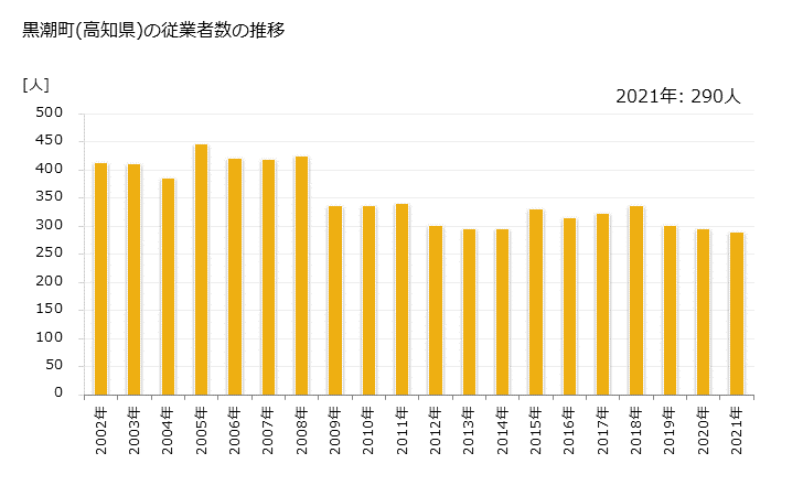 グラフ 年次 黒潮町(ｸﾛｼｵﾁｮｳ 高知県)の製造業の動向 黒潮町(高知県)の従業者数の推移