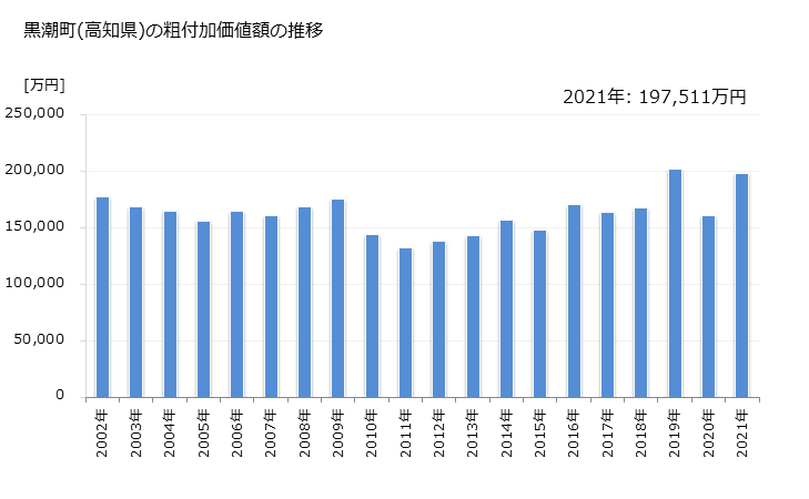 グラフ 年次 黒潮町(ｸﾛｼｵﾁｮｳ 高知県)の製造業の動向 黒潮町(高知県)の粗付加価値額の推移