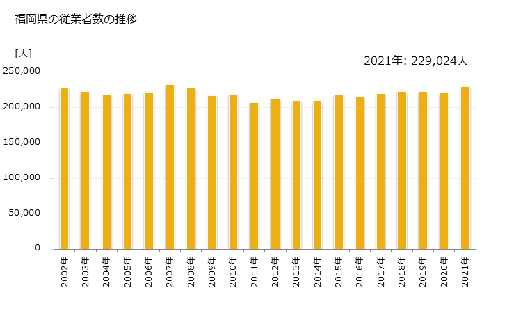 グラフ 年次 福岡県の製造業の動向 福岡県の従業者数の推移