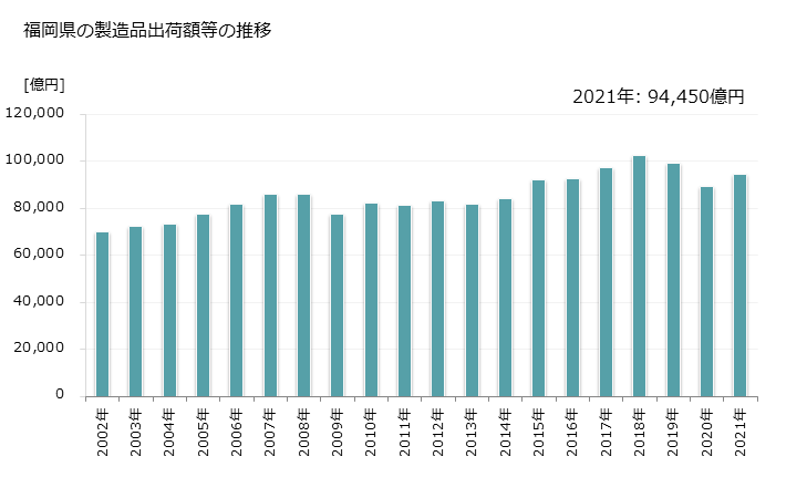グラフ 年次 福岡県の製造業の動向 福岡県の製造品出荷額等の推移