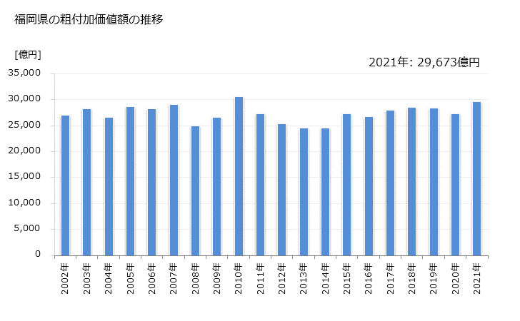 グラフ 年次 福岡県の製造業の動向 福岡県の粗付加価値額の推移