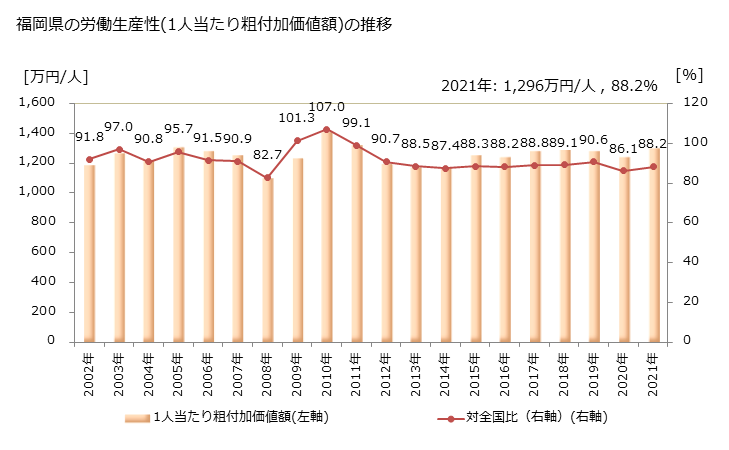 グラフ 年次 福岡県の製造業の動向 福岡県の労働生産性(1人当たり粗付加価値額)の推移