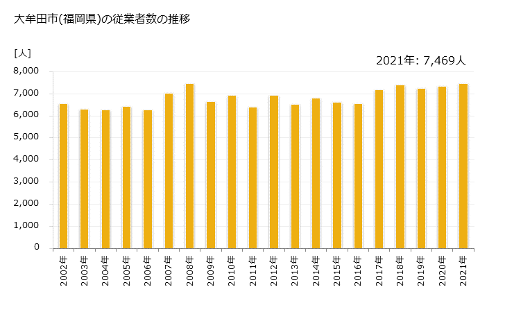 グラフ 年次 大牟田市(ｵｵﾑﾀｼ 福岡県)の製造業の動向 大牟田市(福岡県)の従業者数の推移