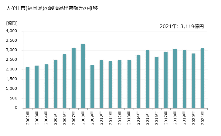 グラフ 年次 大牟田市(ｵｵﾑﾀｼ 福岡県)の製造業の動向 大牟田市(福岡県)の製造品出荷額等の推移