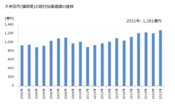 グラフ 年次 大牟田市(ｵｵﾑﾀｼ 福岡県)の製造業の動向 大牟田市(福岡県)の粗付加価値額の推移