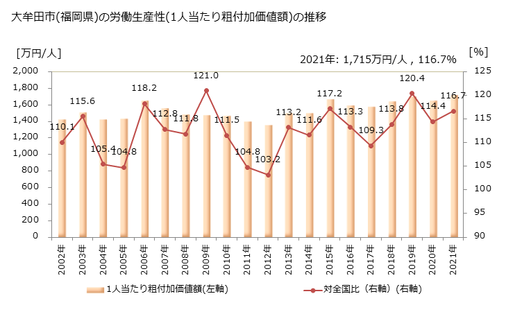 グラフ 年次 大牟田市(ｵｵﾑﾀｼ 福岡県)の製造業の動向 大牟田市(福岡県)の労働生産性(1人当たり粗付加価値額)の推移