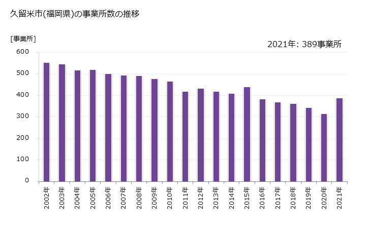 グラフ 年次 久留米市(ｸﾙﾒｼ 福岡県)の製造業の動向 久留米市(福岡県)の事業所数の推移