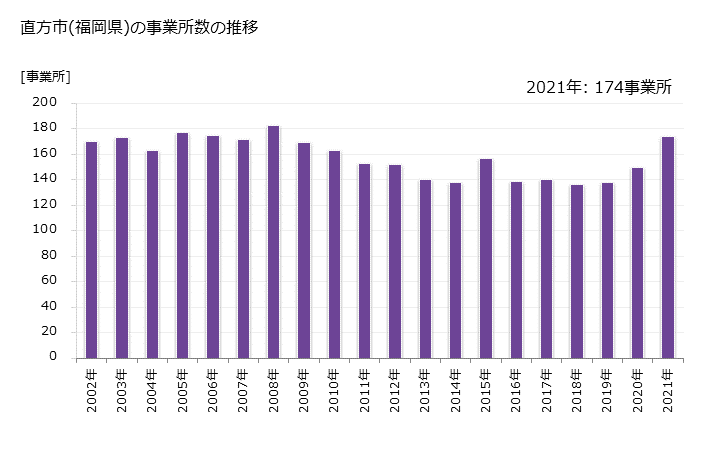 グラフ 年次 直方市(ﾉｵｶﾞﾀｼ 福岡県)の製造業の動向 直方市(福岡県)の事業所数の推移