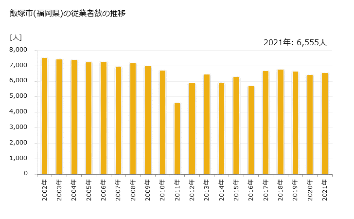 グラフ 年次 飯塚市(ｲｲﾂﾞｶｼ 福岡県)の製造業の動向 飯塚市(福岡県)の従業者数の推移