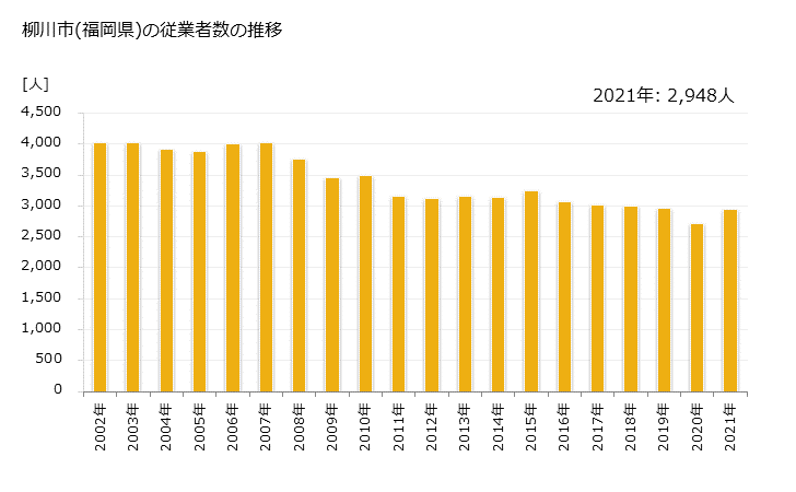 グラフ 年次 柳川市(ﾔﾅｶﾞﾜｼ 福岡県)の製造業の動向 柳川市(福岡県)の従業者数の推移