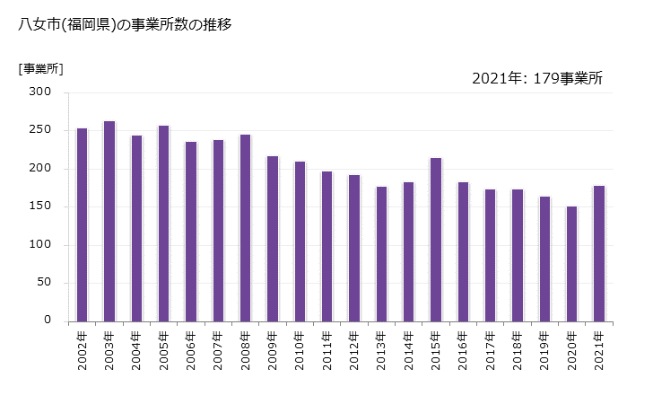 グラフ 年次 八女市(ﾔﾒｼ 福岡県)の製造業の動向 八女市(福岡県)の事業所数の推移