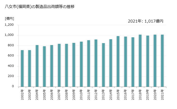 グラフ 年次 八女市(ﾔﾒｼ 福岡県)の製造業の動向 八女市(福岡県)の製造品出荷額等の推移