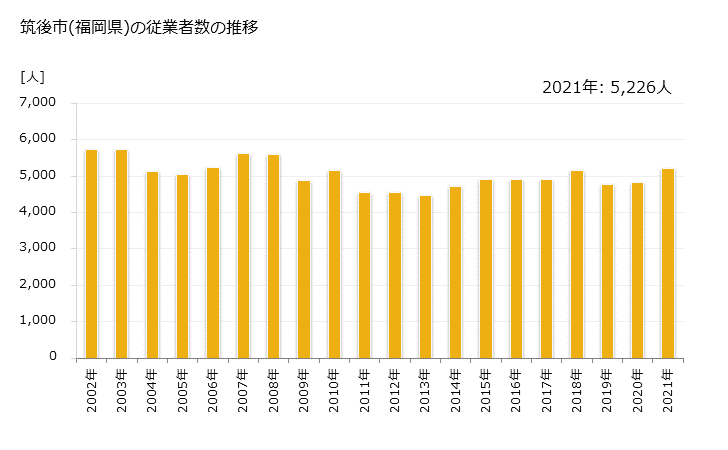 グラフ 年次 筑後市(ﾁｸｺﾞｼ 福岡県)の製造業の動向 筑後市(福岡県)の従業者数の推移
