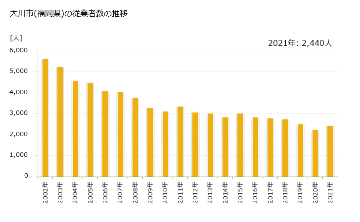 グラフ 年次 大川市(ｵｵｶﾜｼ 福岡県)の製造業の動向 大川市(福岡県)の従業者数の推移