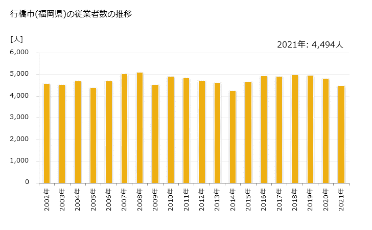 グラフ 年次 行橋市(ﾕｸﾊｼｼ 福岡県)の製造業の動向 行橋市(福岡県)の従業者数の推移